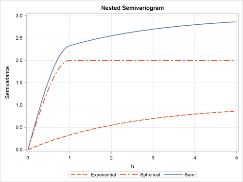 Sum of Exponential and Spherical Structures at Different Scales