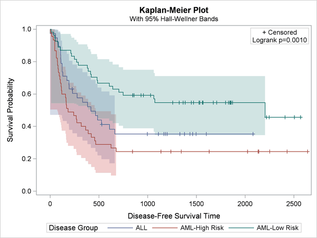 Kaplan-Meier Plot