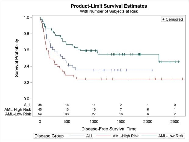 Survival Plot with an All-Color Style