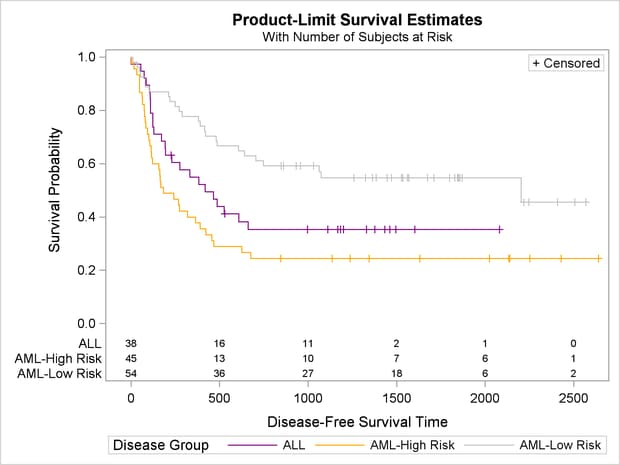 Survival Plot with a Modified Style