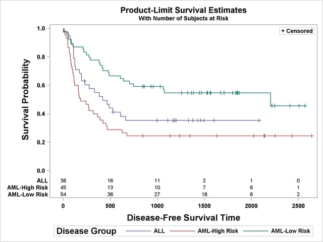 Survival Plot with a Modified GraphLabelFont Style Element