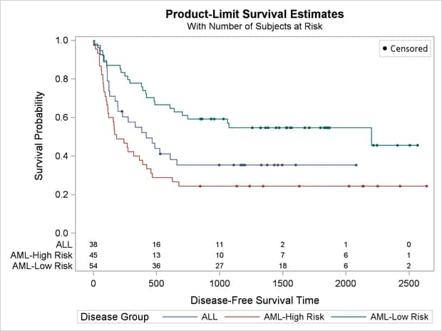 Survival Plot with a Modified Display of Censoring