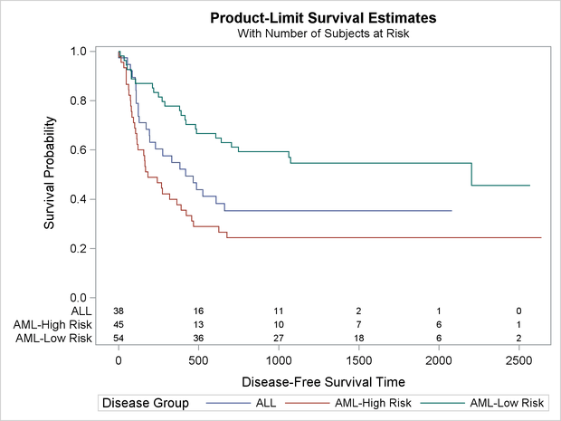 Survival Plot with No Display of Censoring