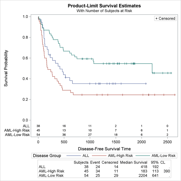 Survival Plot with Survival Summary Statistics