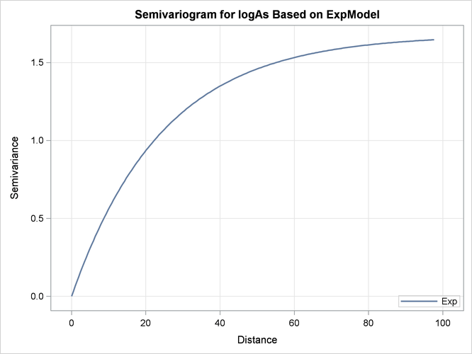  Exponential Semivariogram Model Used in Kriging Predictions