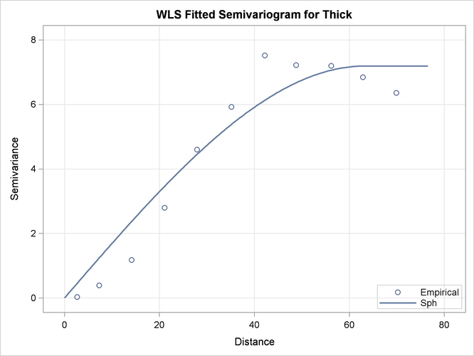  Fitted Spherical and Empirical Thick Semivariogram