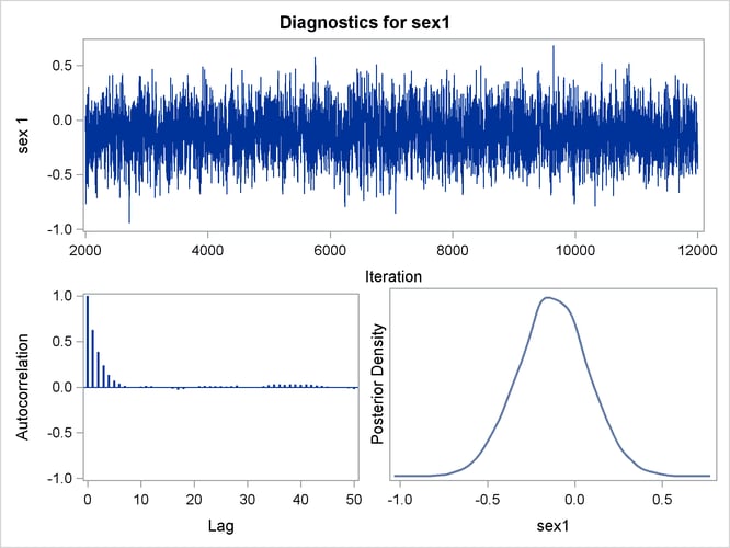 Diagnostic Plots