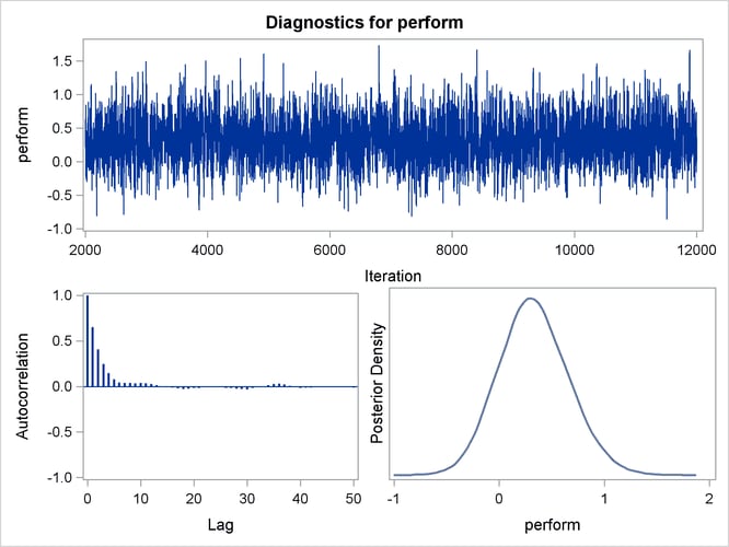 Diagnostic Plots