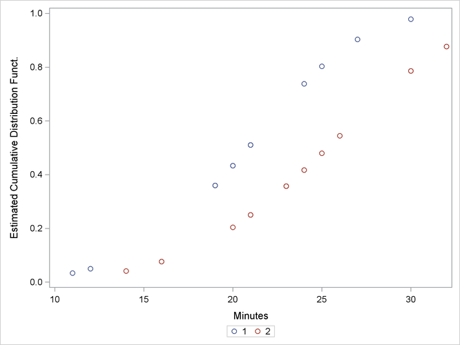 Plot of the Estimated Cumulative Distribution Function