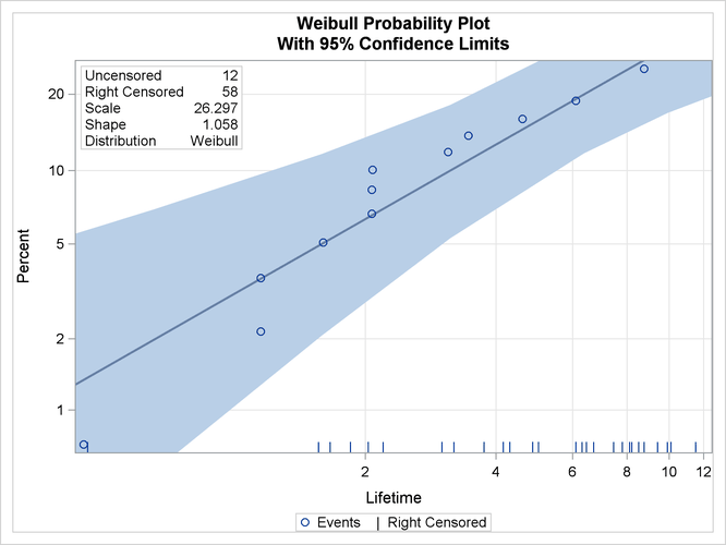 Probability Plot for the Fan Data