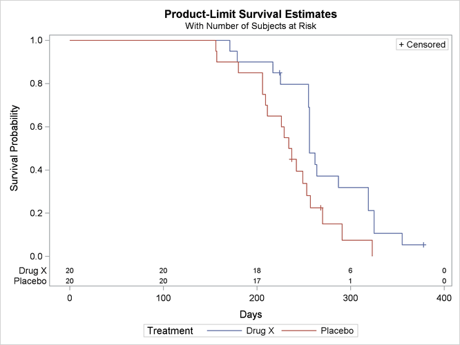 Plot of Estimated Survivor Functions