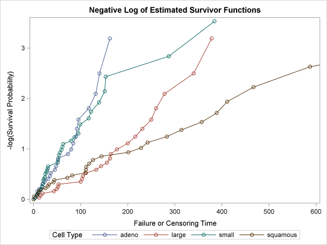 Graph of Negative Log of the Estimated Survivor Functions