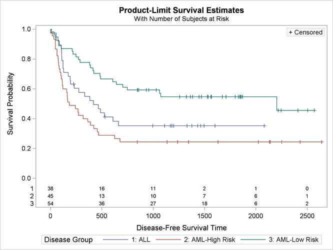 Estimated Disease-Free Survival for 137 Bone Marrow Transplant Patients