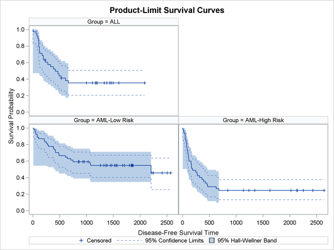 Estimated Disease-Free Survivor Functions with Confidence Limits 