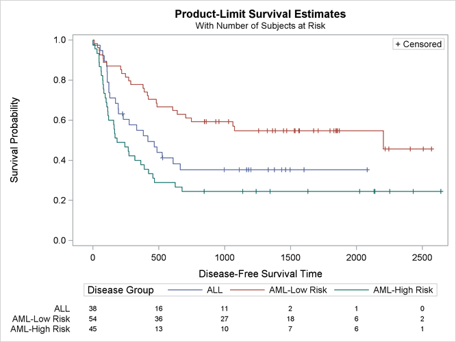 Modified Disease-Free Survival for Bone Marrow Transplant Patients