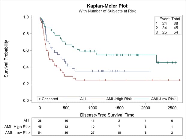 Kaplan-Meier Plot with a Different Layout