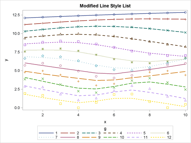 Modified Style with a New List of Line Styles