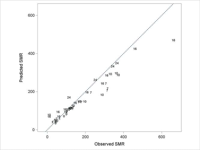  Observed and Predicted SMRs; Data Labels Indicate Covariate Values