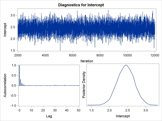 Diagnostic Plots for Intercept