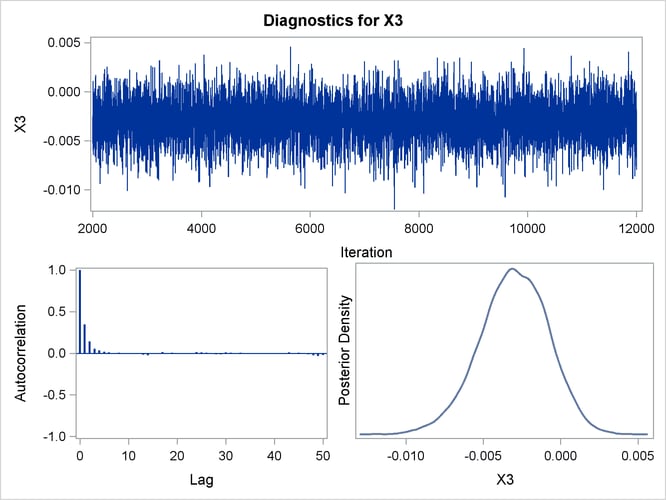 Diagnostic Plots for X3