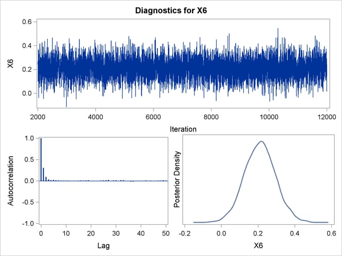 Diagnostic Plots for X6