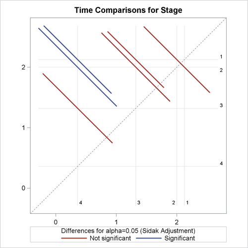 Plot of Pairwise LS-Means Differences