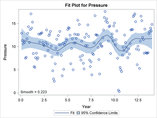 Loess Fit Plot with the HTMLBLUE Style