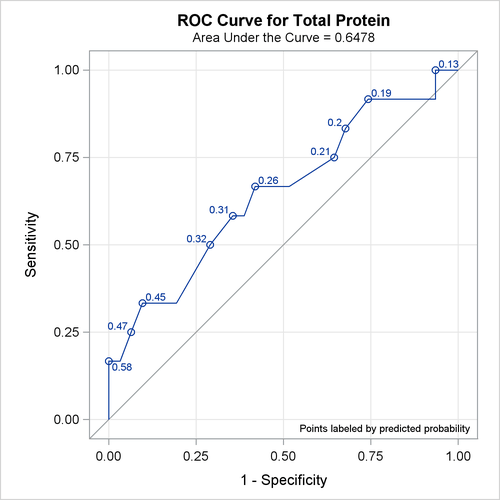 ROC Curve for Popind=Tp