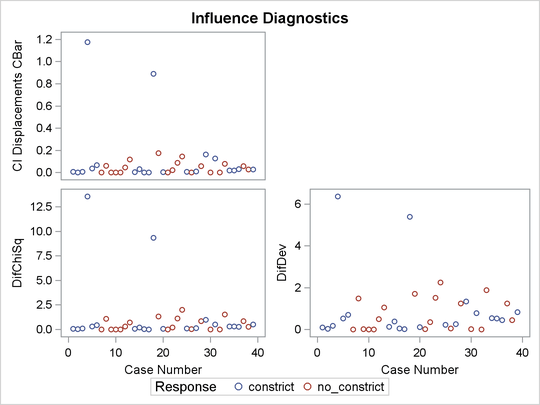 CI Displacement CBar, Change in Deviance and Pearson Chi-Square