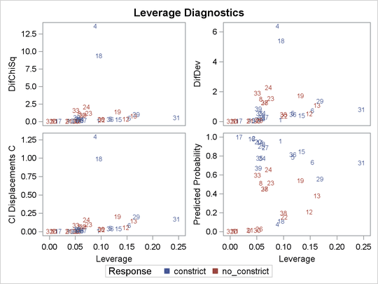 Diagnostics versus Leverage