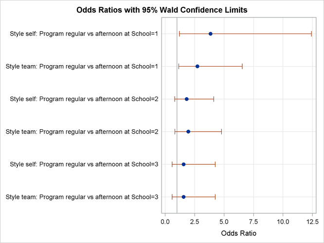 Plot of Odds Ratios for Style