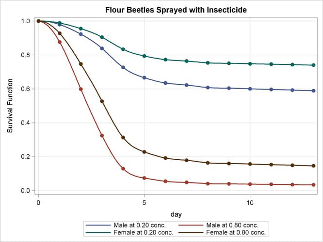 Predicted Survival at Insecticide Concentrations of 0.20 and 0.80 mg/cm2