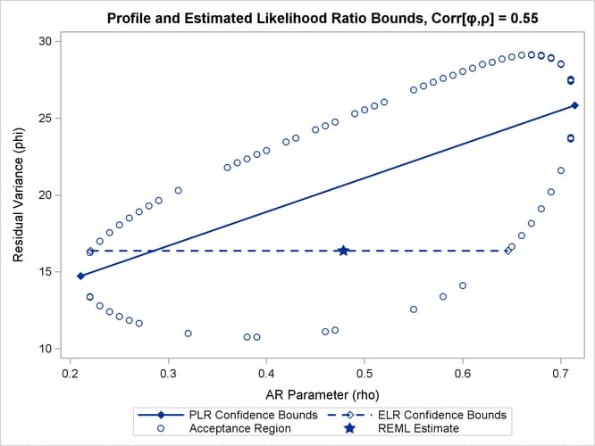 PLR and ELR Intervals, Large Correlation between Parameters