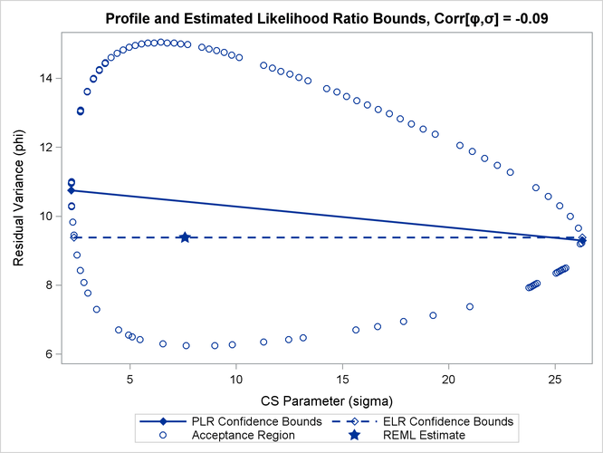 PLR and ELR Intervals, Small Correlation between Parameters