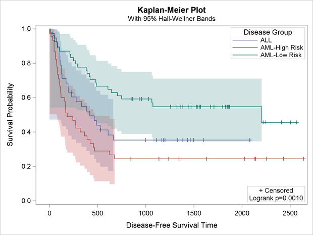 Kaplan-Meier Plot with Legend Modifications