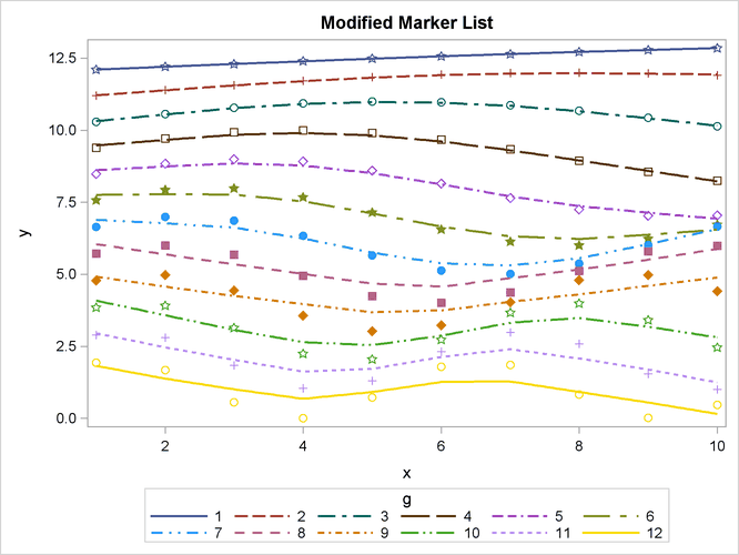 A Modified Style with a New List of Markers