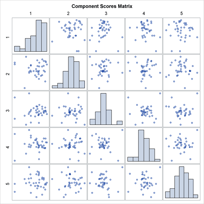  Matrix Plot of Component Scores