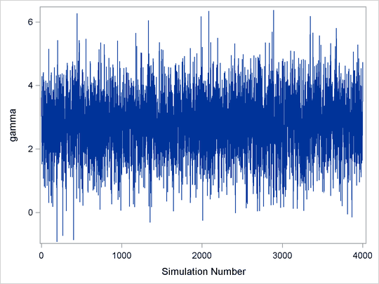 Essentially Perfect Trace for γ