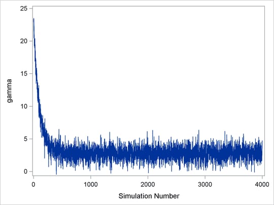 Initial Samples of γ Need to be Discarded