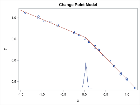 Estimated Fit to the Stagnant Data Set