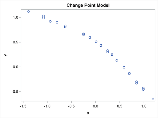 Scatter Plot of the Stagnant Data Set