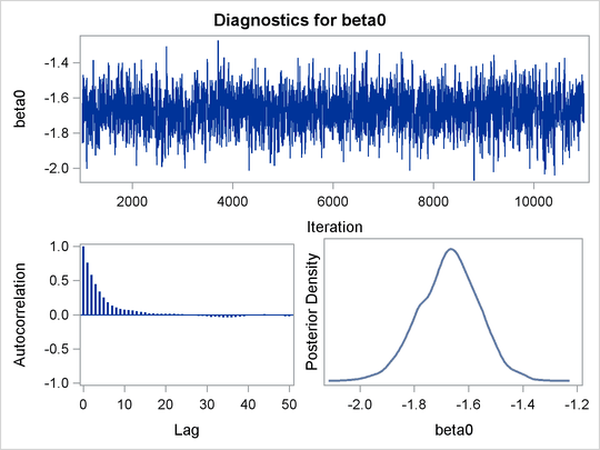 Posterior Plots for 0 and 1 in the Exponential Survival Analysis