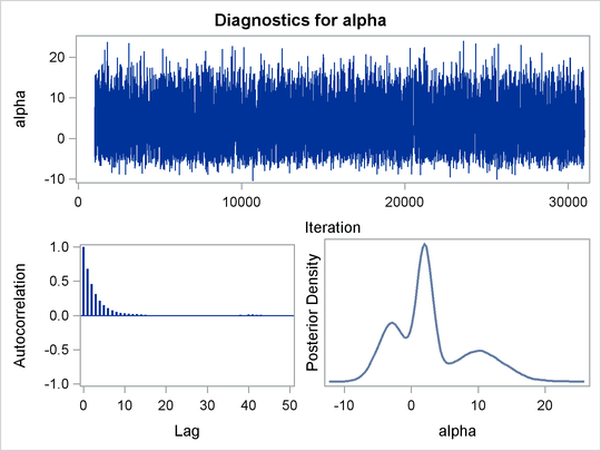 Plots of Posterior Samples from a Mixture Normal Distribution