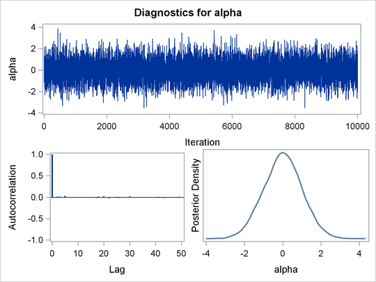 Diagnostics Plots for 