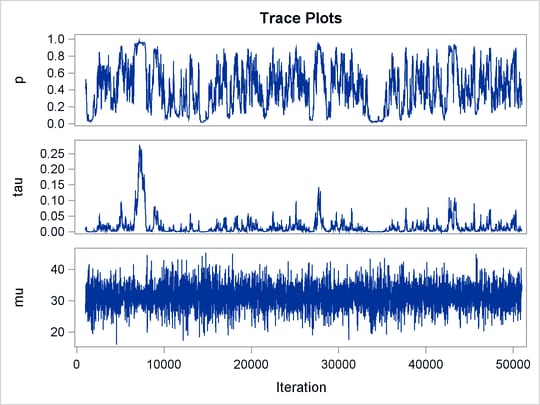 Trace Plots