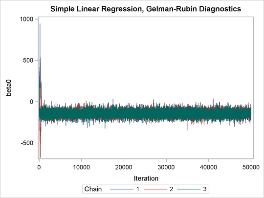 Trace Plots of Three Chains for Each of the Parameters