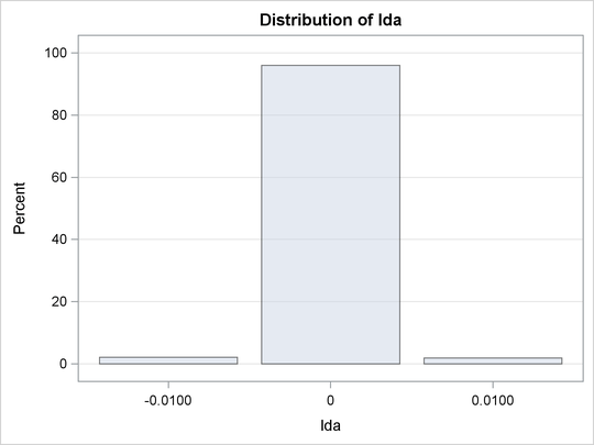 Histogram of 