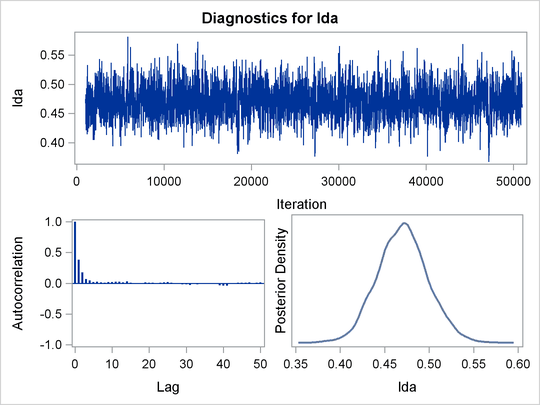 Diagnostic Plots for 