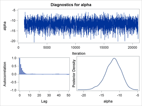 Plots for Parameters in the Logistic Regression Example