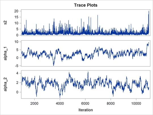 Trace Plots of σ2, , , and e8 without Hierarchical Centering